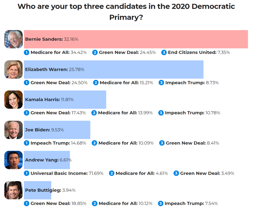 DFA Candidates Poll Graphs