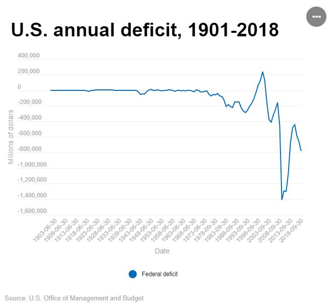 Trump exploding deficit like Reagan, Bush, & Bush. Clinton & Obama lowered it.