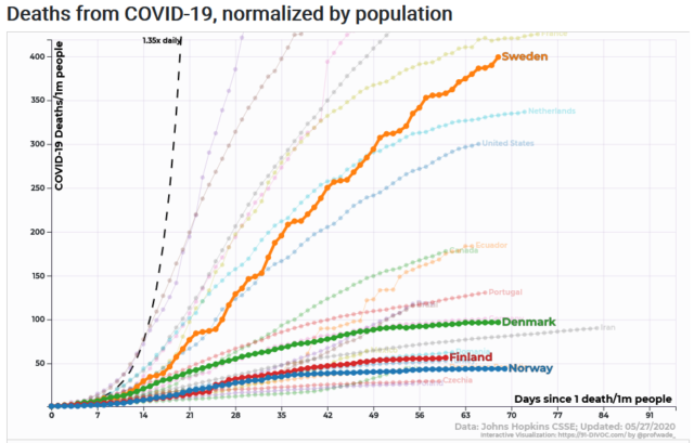 US Media Failed to Factcheck Sweden's Herd Immunity Hoax