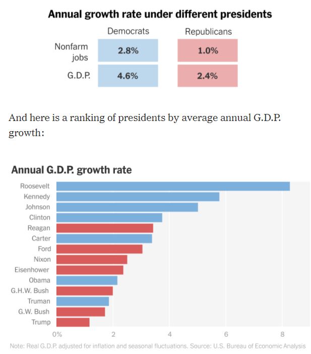 FACT Economy flourishes under Democratic presidents. Don't allow bad Republican policies in bills.