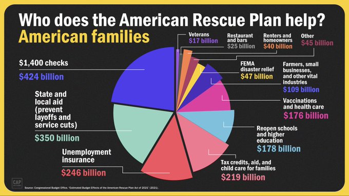 Here is what the America Rescue Plan does (The COVID Relief Bill)