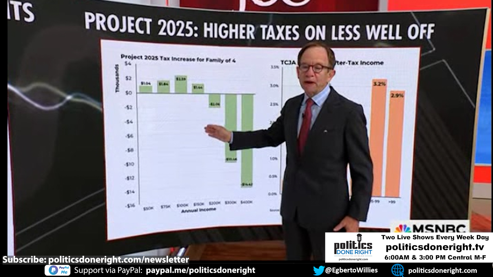 Project 2025 = Higher taxes for YOU, the working class, and the middle class.