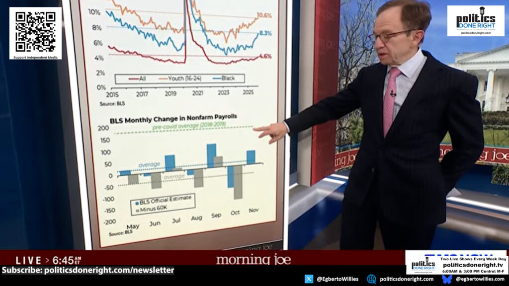 Trump’s Economic Lies Exposed by Charts: Jobs Falling, Inflation Rising, Reality Ignored