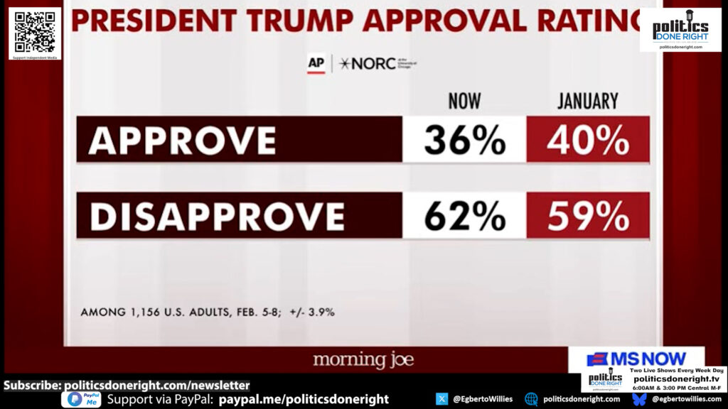 Poll Collapse Trump Sinks to 36% as Young Voters and Independents Revolt