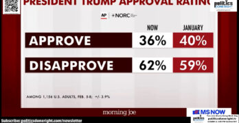 Poll Collapse Trump Sinks to 36% as Young Voters and Independents Revolt